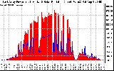 Solar PV/Inverter Performance East Array Power Output & Solar Radiation