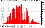 Solar PV/Inverter Performance East Array Actual & Average Power Output