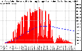 Solar PV/Inverter Performance East Array Actual & Running Average Power Output