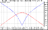 Solar PV/Inverter Performance Sun Altitude Angle & Azimuth Angle