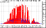 Solar PV/Inverter Performance Total PV Panel Power Output & Solar Radiation