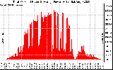 Solar PV/Inverter Performance Total PV Panel Power Output