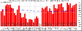 Milwaukee Solar Powered Home WeeklyProduction52RunningAvg