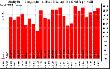 Solar PV/Inverter Performance Weekly Solar Energy Production Value