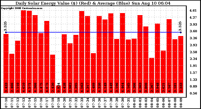 Solar PV/Inverter Performance Daily Solar Energy Production Value