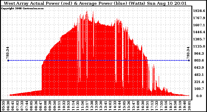 Solar PV/Inverter Performance West Array Actual & Average Power Output