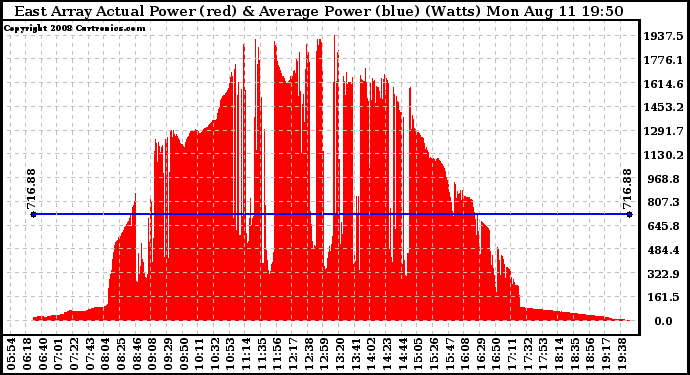 Solar PV/Inverter Performance East Array Actual & Average Power Output