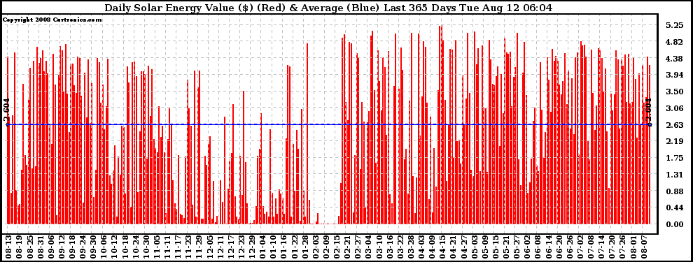 Solar PV/Inverter Performance Daily Solar Energy Production Value Last 365 Days
