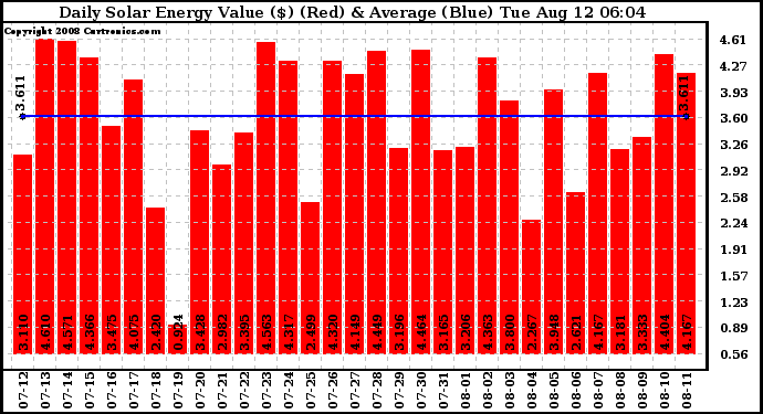 Solar PV/Inverter Performance Daily Solar Energy Production Value