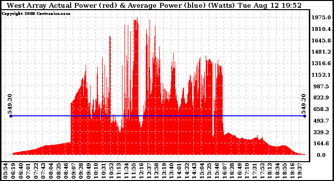 Solar PV/Inverter Performance West Array Actual & Average Power Output
