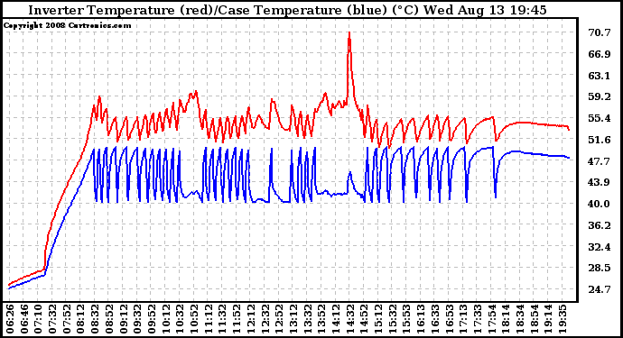 Solar PV/Inverter Performance Inverter Operating Temperature