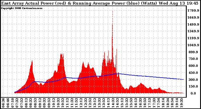 Solar PV/Inverter Performance East Array Actual & Running Average Power Output