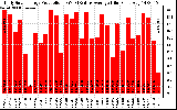 Solar PV/Inverter Performance Daily Solar Energy Production