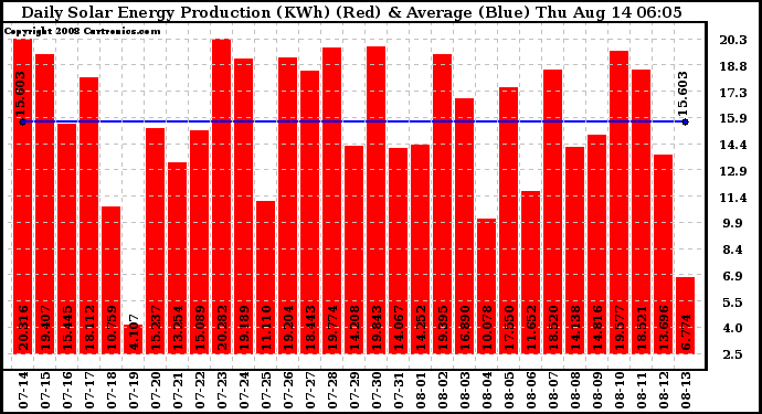 Solar PV/Inverter Performance Daily Solar Energy Production