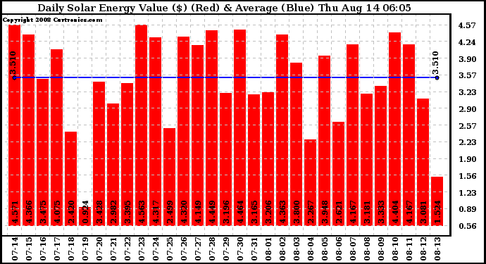 Solar PV/Inverter Performance Daily Solar Energy Production Value
