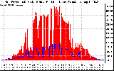 Solar PV/Inverter Performance Grid Power & Solar Radiation