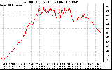 Solar PV/Inverter Performance Outdoor Temperature