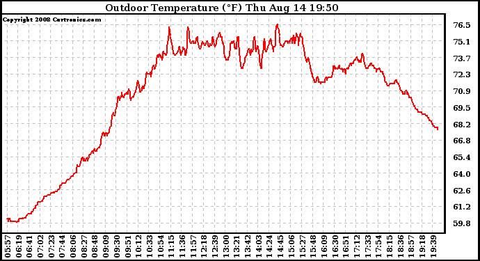 Solar PV/Inverter Performance Outdoor Temperature