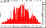 Solar PV/Inverter Performance Solar Radiation & Day Average per Minute