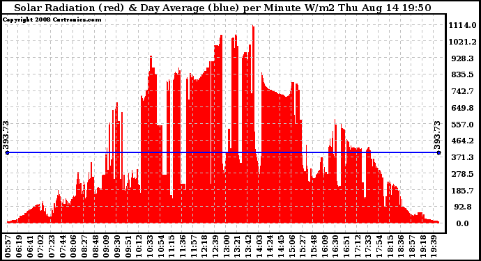 Solar PV/Inverter Performance Solar Radiation & Day Average per Minute