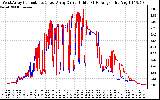 Solar PV/Inverter Performance Photovoltaic Panel Current Output