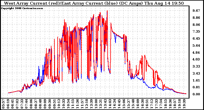 Solar PV/Inverter Performance Photovoltaic Panel Current Output