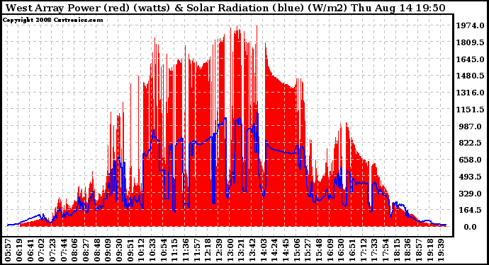 Solar PV/Inverter Performance West Array Power Output & Solar Radiation