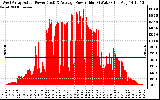 Solar PV/Inverter Performance West Array Actual & Average Power Output