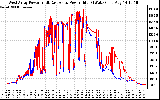 Solar PV/Inverter Performance Photovoltaic Panel Power Output