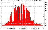 Solar PV/Inverter Performance East Array Actual & Average Power Output