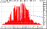 Solar PV/Inverter Performance East Array Actual & Running Average Power Output