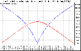 Solar PV/Inverter Performance Sun Altitude Angle & Azimuth Angle