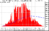 Solar PV/Inverter Performance Total PV Panel & Running Average Power Output