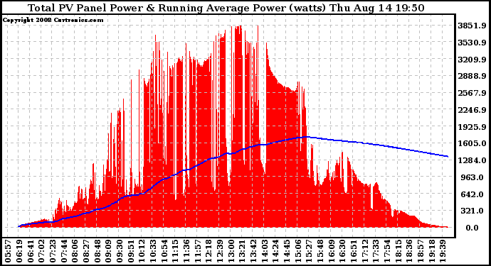 Solar PV/Inverter Performance Total PV Panel & Running Average Power Output