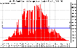 Solar PV/Inverter Performance Total PV Panel Power Output