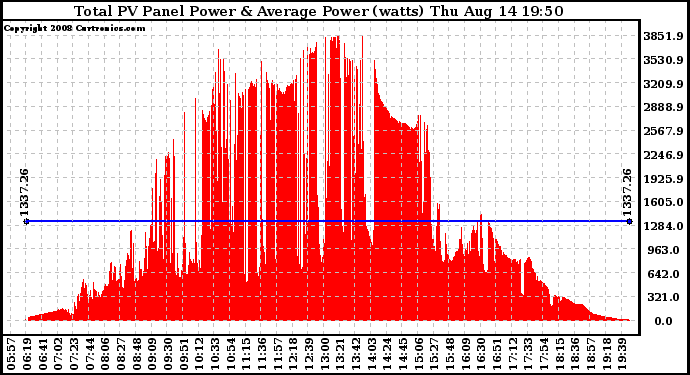 Solar PV/Inverter Performance Total PV Panel Power Output