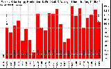 Solar PV/Inverter Performance Weekly Solar Energy Production