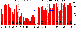 Milwaukee Solar Powered Home WeeklyProduction52RunningAvg