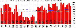 Milwaukee Solar Powered Home WeeklyProduction52ValueRunningAvg