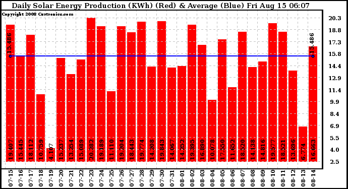 Solar PV/Inverter Performance Daily Solar Energy Production