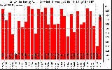 Solar PV/Inverter Performance Daily Solar Energy Production Value