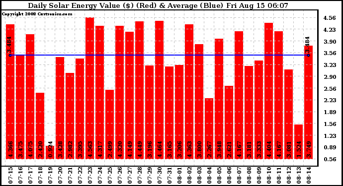 Solar PV/Inverter Performance Daily Solar Energy Production Value