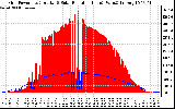 Solar PV/Inverter Performance Grid Power & Solar Radiation