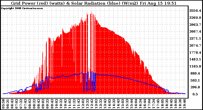 Solar PV/Inverter Performance Grid Power & Solar Radiation