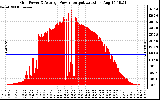 Solar PV/Inverter Performance Inverter Power Output