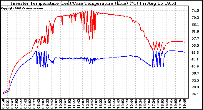 Solar PV/Inverter Performance Inverter Operating Temperature
