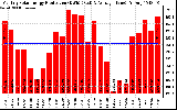 Solar PV/Inverter Performance Monthly Solar Energy Production