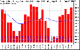 Solar PV/Inverter Performance Monthly Solar Energy Production Running Average