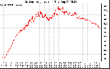 Solar PV/Inverter Performance Outdoor Temperature