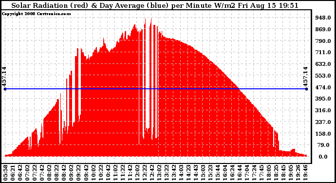 Solar PV/Inverter Performance Solar Radiation & Day Average per Minute